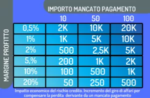 Tabella di confronto tra insolvenze e redditività